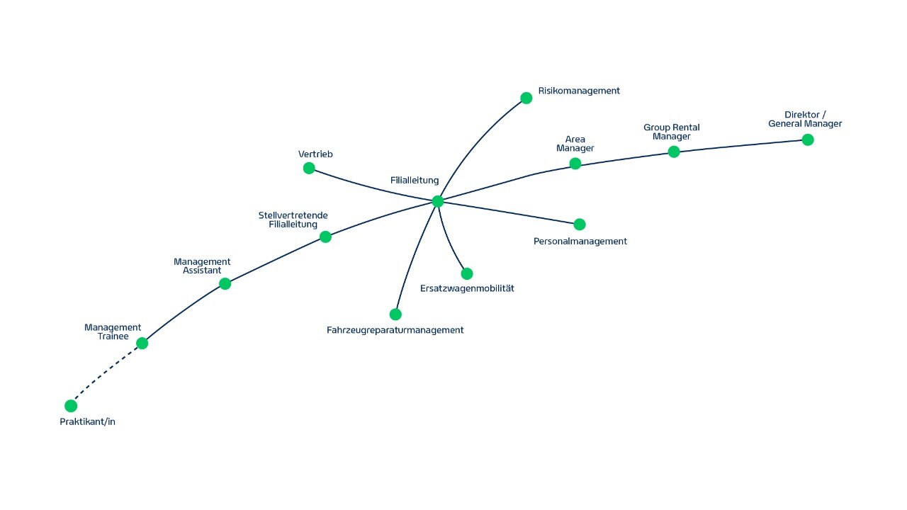 Infografik zur Laufbahn von Enterprise Mobility-Praktikanten 
