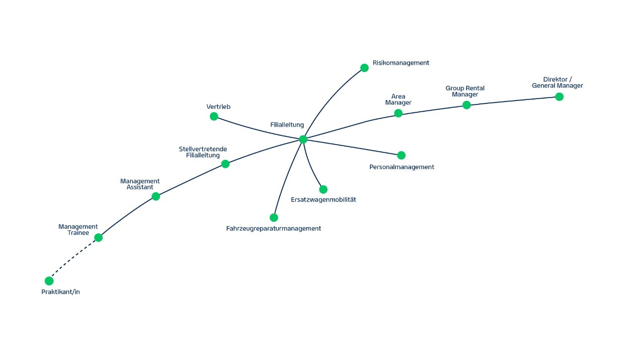 Infografik zur Laufbahn von Enterprise Mobility-Praktikanten 